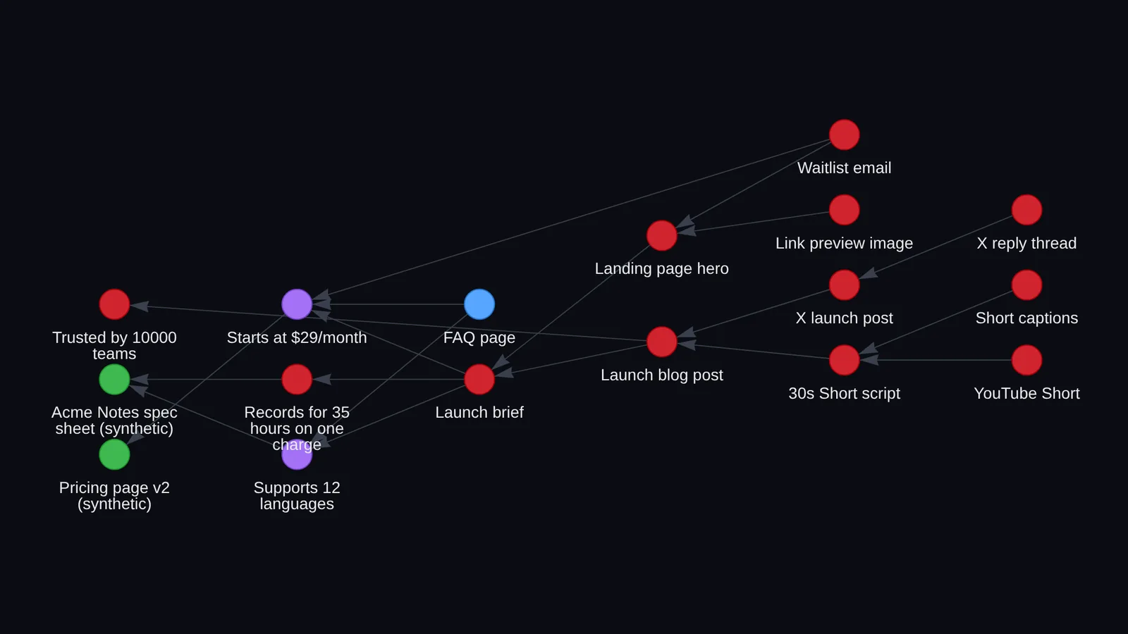 Taint + Receipts graph with every piece built on the wrong number marked red